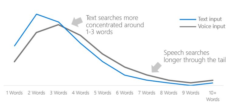 Number of Words In Voice Search