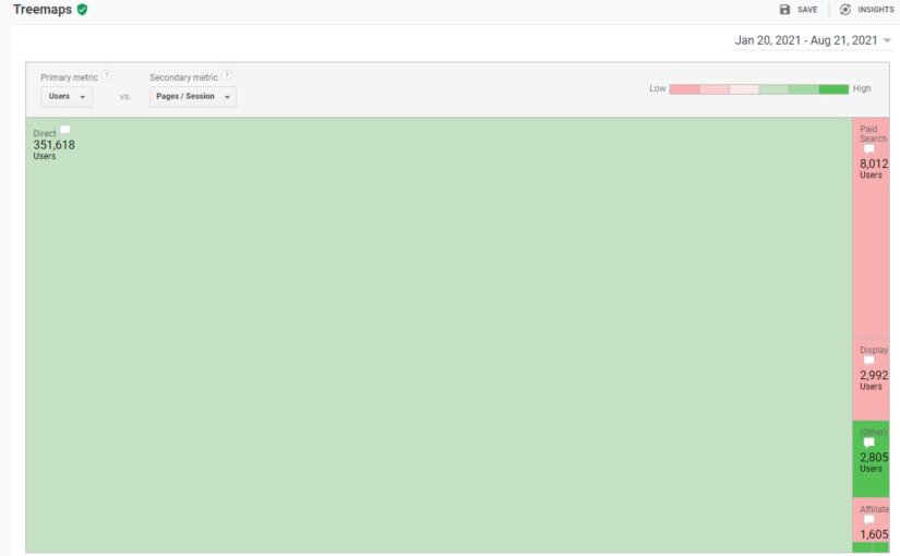 Google Analytics Acquisition Overview Walkthrough